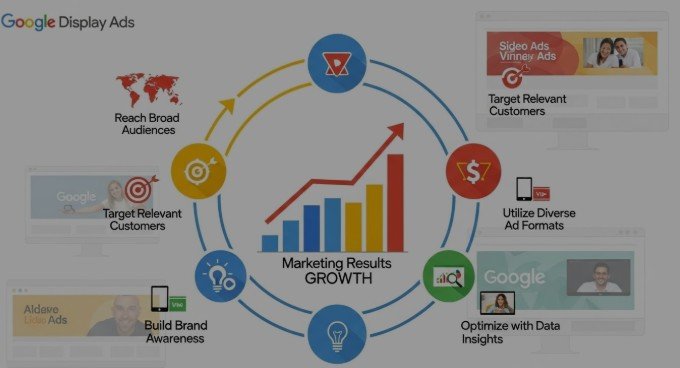 How Does Google Display Ads Grow Marketing Results for Advertisers