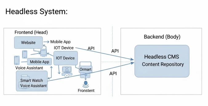 What does Headless Mean in Web Development?
